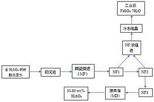 鋼鐵酸洗廢水處理的集成工藝