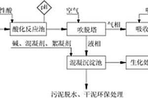 含氰廢水處理方法