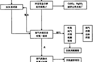 沉釩廢水和爐窯煙氣綜合治理及利用方法