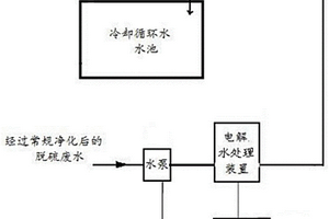 處理凈化后的脫硫廢水的方法及裝置