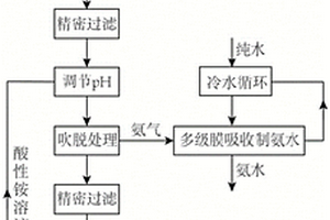 從氨氮廢水中獲取氨水的處理方法和處理系統(tǒng)