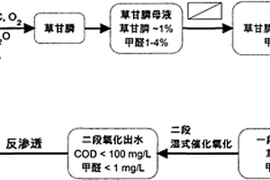 濕式催化氧化處理草甘膦廢水的方法