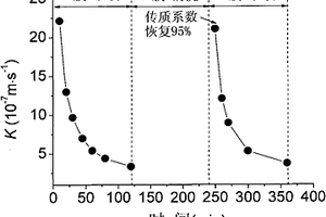 用于工業(yè)廢水處理的疏水膜的清洗方法