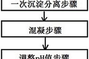 新型混凝廢水處理工藝