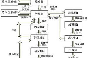 含鹽廢水MVR鹽鉀分質(zhì)結(jié)晶工藝