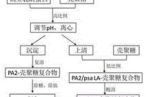 從豌豆乳清廢水回收PA2及psa LA的方法