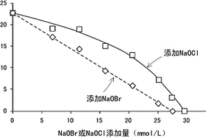 含有氨的廢水的處理方法