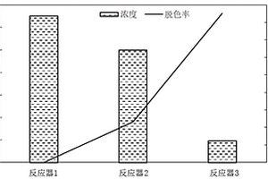 偶氮染料廢水快速脫色的方法