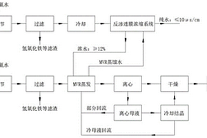 磷酸鐵廢水處理方法及其系統(tǒng)