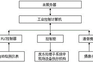 工業(yè)廢水在線監(jiān)測控制成套系統(tǒng)