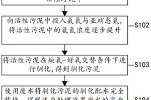 用于處理涼果廢水的復(fù)合菌劑的制備方法及應(yīng)用