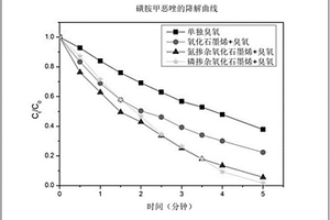 降解廢水中抗生素的方法