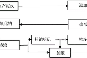 利用活性白土生產(chǎn)廢水聯(lián)產(chǎn)鈉明礬、石膏的方法