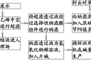 印染堿減量廢水膜回收對(duì)苯二甲酸及氫氧化鈉的方法