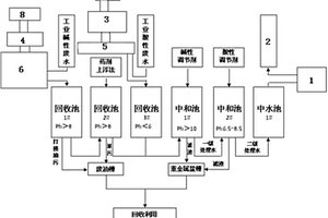 酸洗磷化工業(yè)酸堿性廢水供熱及太陽能熱水系統(tǒng)