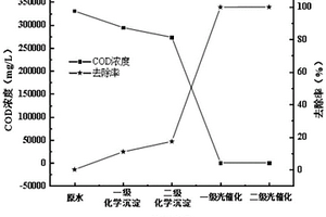 基于化學(xué)沉淀聯(lián)合兩級(jí)光催化處理樹脂生產(chǎn)廢水的方法