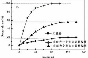 提高處理廢水中重金屬去除率和去除效率的方法