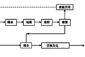 甲基硫醇錫工業(yè)廢水的凈化工藝