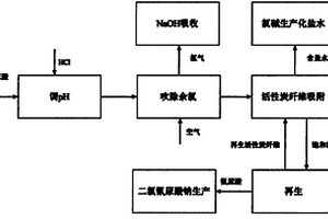 二氯異氰尿酸鈉生產(chǎn)廢水的回收方法