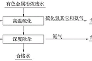 冶煉廢水去除重金屬及氨氮的方法