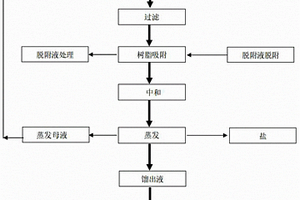 氨基甲酸甲酯廢水的處理方法