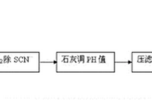 含高SCN-的礦山廢水的處理方法