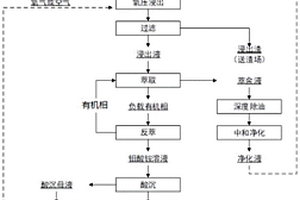 廢水自循環(huán)的復(fù)雜鉬礦高效利用的方法