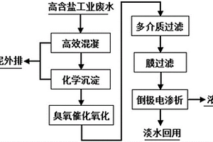 高含鹽工業(yè)廢水深度處理與脫鹽回用的方法