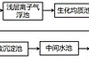 焦化廢水達(dá)標(biāo)排放的處理方法