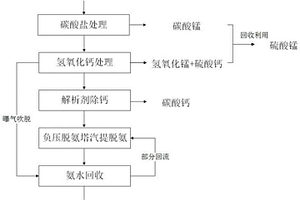 含錳氨氮廢水的處理方法