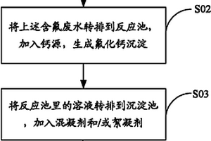 太陽能電池廠含氟廢水的處理方法