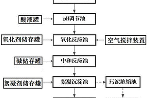 含多種重金屬廢水組合處理工藝系統(tǒng)