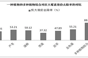 利用水生植物凈化塘處理含慶大霉素效價及污染物的廢水的方法