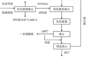 7-ADCA結(jié)晶母液廢水的處理方法