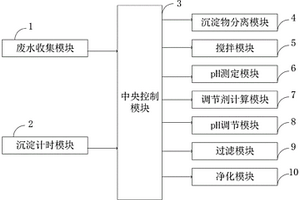 自動(dòng)調(diào)節(jié)酸堿度的工業(yè)廢水凈化處理系統(tǒng)與凈化方法