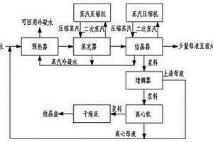 制漿造紙高濃度含鹽廢水蒸發(fā)結晶工藝