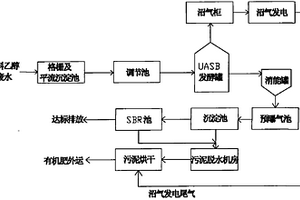 以小麥等谷物為主要原料的燃料乙醇高濃度廢水處理方法