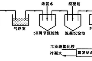 可用于處理稀土高濃度氨氮廢水回收工業(yè)級氯化銨的復合混凝劑及處理方法