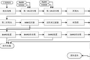 工業(yè)廢水零排放處理工藝和處理系統