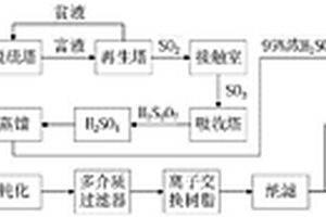 資源化利用煤化工廢氣與廢水制備硫酸氫鈉的方法