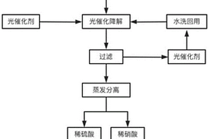 氧化鎢催化降解含亞硝酰硫酸染料廢水中有機(jī)物的方法