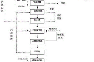 焦化廢水生化處理工藝