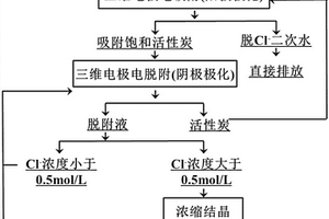 回收廢水中氯離子的方法