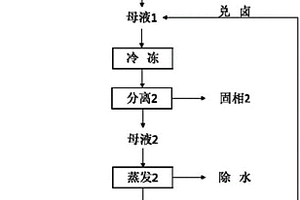 濃縮循環(huán)利用工業(yè)高鹽廢水的方法