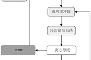 硫酸鈉、硫酸銨廢水資源化處理方法