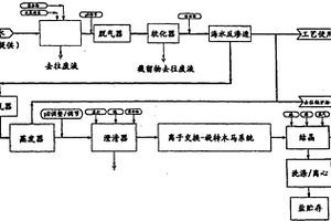 處理和凈化海水以回收高純度工業(yè)用氯化鈉的方法