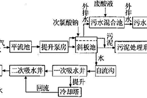 鋼鐵工業(yè)含鋅含氰廢水的處理系統(tǒng)