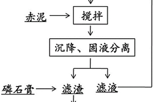 應(yīng)用工業(yè)廢棄物降低赤泥堿性的方法