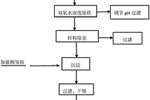 以工業(yè)氧化鋅為原料制備納米氧化鋅粉體的方法