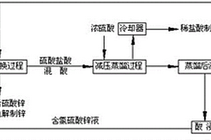 濕法煉鋅工業(yè)硫酸鹽酸分離回用的方法